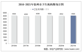 2016-2021年徐州市卫生机构数及床位数、卫生技术人员人数统计分析