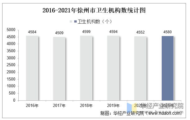 2016-2021年徐州市卫生机构数统计图