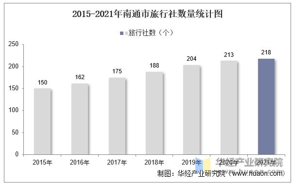 2015-2021年南通市旅行社数量统计图