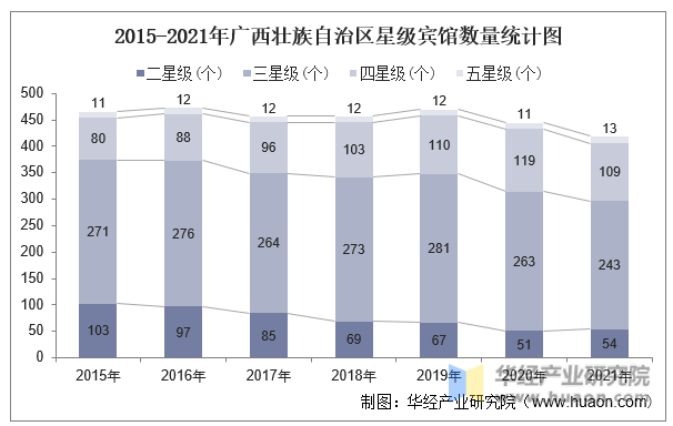 2015-2021年广西壮族自治区星级宾馆数量统计图
