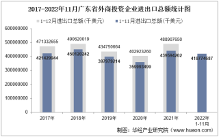 2022年11月广东省外商投资企业进出口总额情况统计