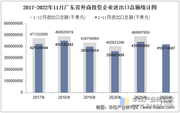 2017-2022年11月广东省外商投资企业进出口总额统计图