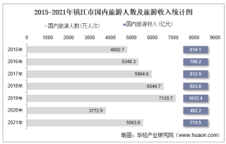 2015-2021年镇江市国内旅游人数、旅游外汇收入及旅行社数量统计