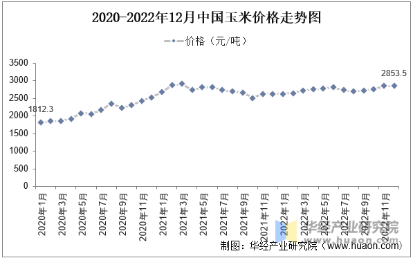 2020-2022年12月中国玉米价格走势图