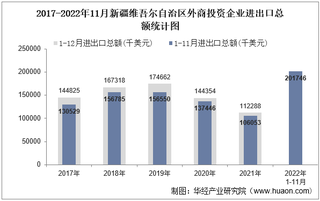 2022年11月新疆维吾尔自治区外商投资企业进出口总额情况统计