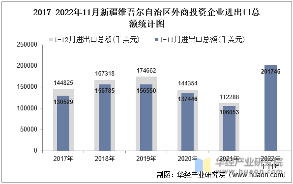 2017-2022年11月新疆维吾尔自治区外商投资企业进出口总额统计图