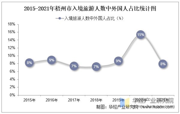 2015-2021年梧州市入境旅游人数中外国人占比统计图