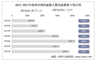 2015-2021年梧州市国内旅游人数、旅游外汇收入及旅行社数量统计