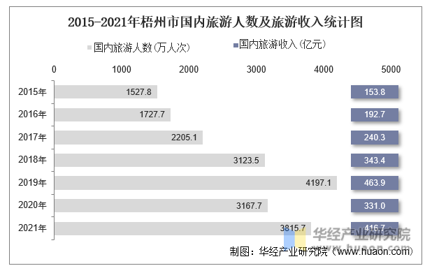 2015-2021年梧州市国内旅游人数及旅游收入统计图