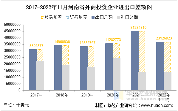 2017-2022年11月河南省外商投资企业进出口差额图