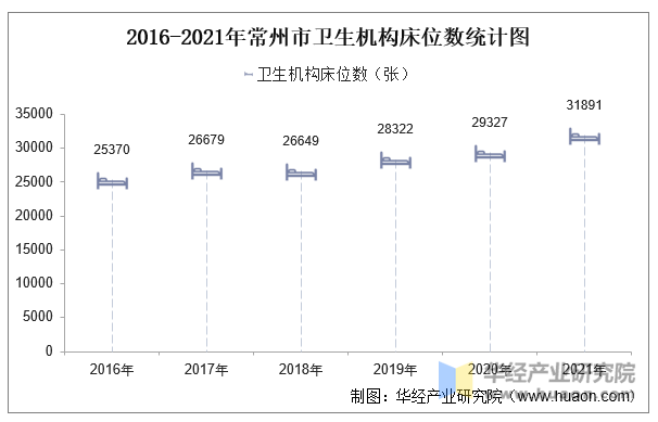 2016-2021年常州市卫生机构床位数统计图