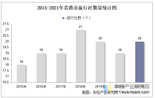 2015-2021年贵港市旅行社数量统计图