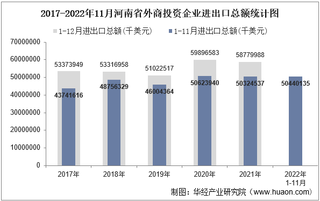 2022年11月河南省外商投资企业进出口总额情况统计