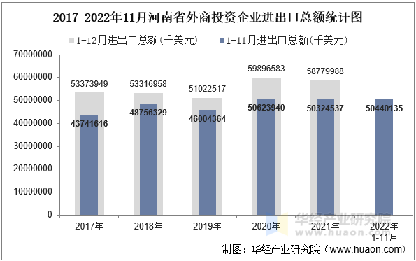 2017-2022年11月河南省外商投资企业进出口总额统计图