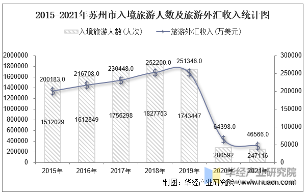 2015-2021年苏州市入境旅游人数及旅游外汇收入统计图