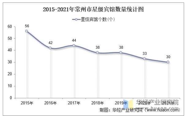 2015-2021年常州市星级宾馆数量统计图