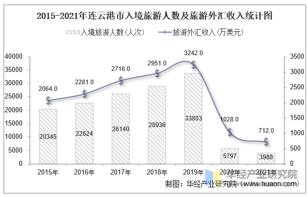 2015-2021年连云港市入境旅游人数及旅游外汇收入统计图