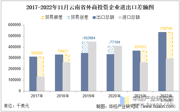 2017-2022年11月云南省外商投资企业进出口差额图