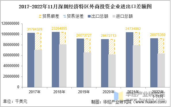 2017-2022年11月深圳经济特区外商投资企业进出口差额图
