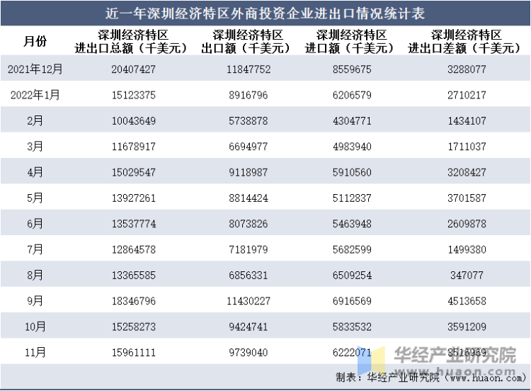 近一年深圳经济特区外商投资企业进出口情况统计表