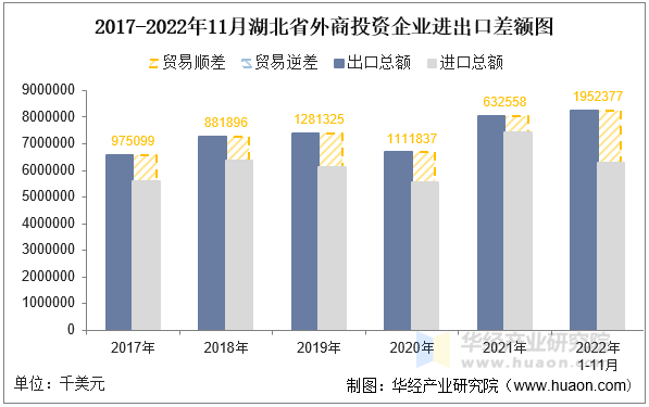 2017-2022年11月湖北省外商投资企业进出口差额图