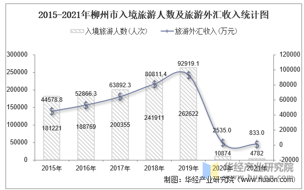 2015-2021年柳州市入境旅游人数及旅游外汇收入统计图