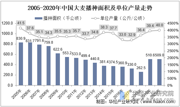 2005-2020年中国大麦播种面积及单位产量走势