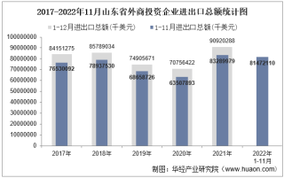 2022年11月山东省外商投资企业进出口总额情况统计
