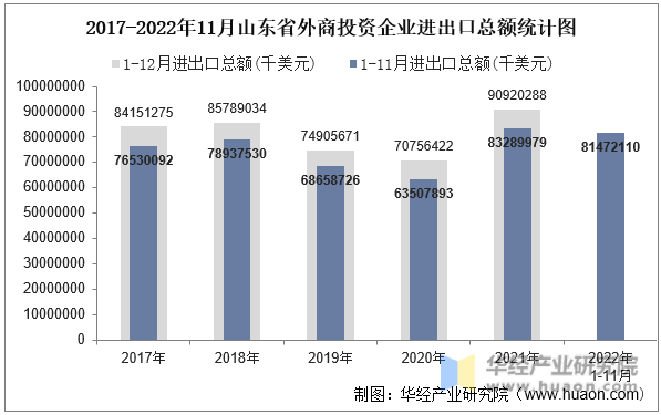 2017-2022年11月山东省外商投资企业进出口总额统计图