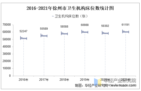 2016-2021年徐州市卫生机构床位数统计图