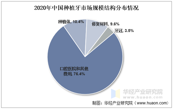 2020年中国种植牙市场规模结构分布情况