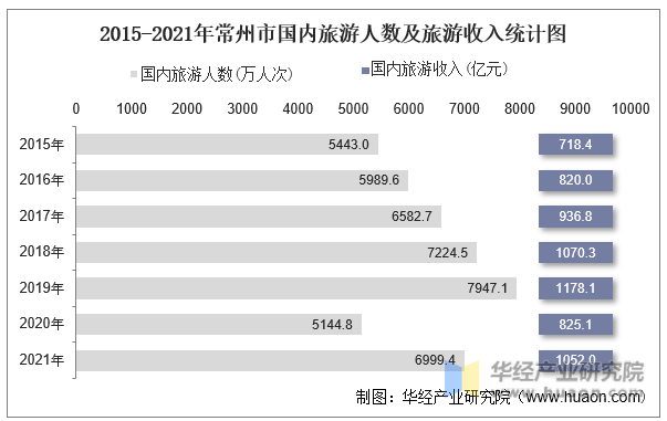 2015-2021年常州市国内旅游人数及旅游收入统计图