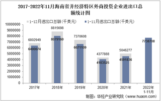 2022年11月海南省并经济特区外商投资企业进出口总额情况统计