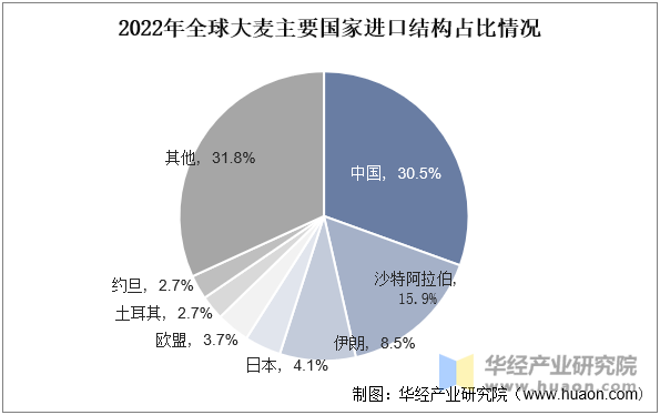 2022年全球大麦主要国家进口结构占比情况