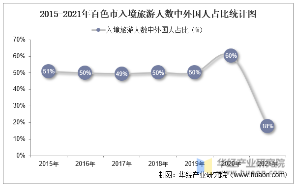 2015-2021年百色市入境旅游人数中外国人占比统计图