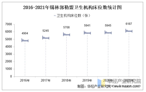 2016-2021年锡林郭勒盟卫生机构床位数统计图