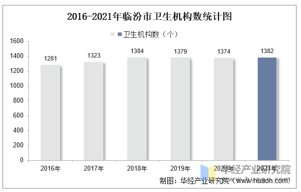 2016-2021年临汾市卫生机构数统计图