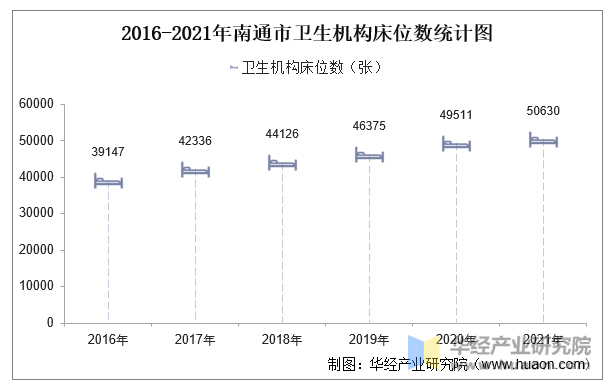 2016-2021年南通市卫生机构床位数统计图