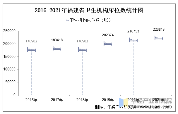 2016-2021年福建省卫生机构床位数统计图