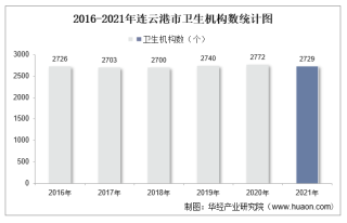 2016-2021年连云港市卫生机构数及床位数、卫生技术人员人数统计分析