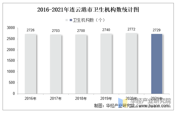 2016-2021年连云港市卫生机构数统计图