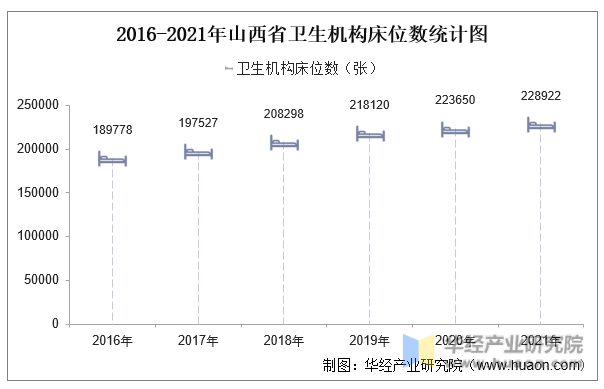 2016-2021年山西省卫生机构床位数统计图