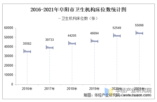 2016-2021年阜阳市卫生机构床位数统计图