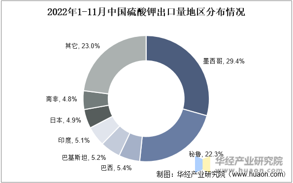 2022年1-11月中国硫酸钾出口量地区分布情况