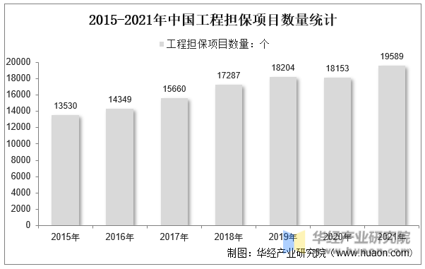 2015-2021年中国工程担保项目数量统计