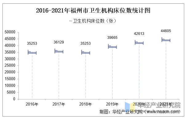 2016-2021年福州市卫生机构床位数统计图