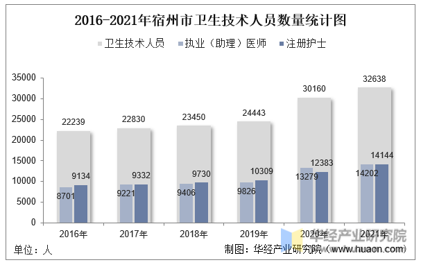 2016-2021年宿州市卫生技术人员数量统计图