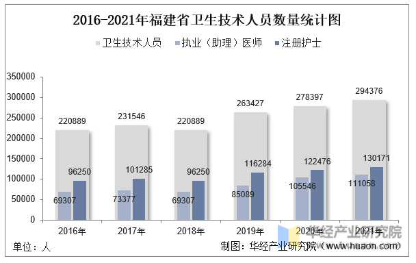 2016-2021年福建省卫生技术人员数量统计图