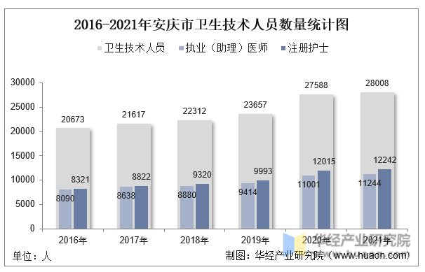 2016-2021年安庆市卫生技术人员数量统计图