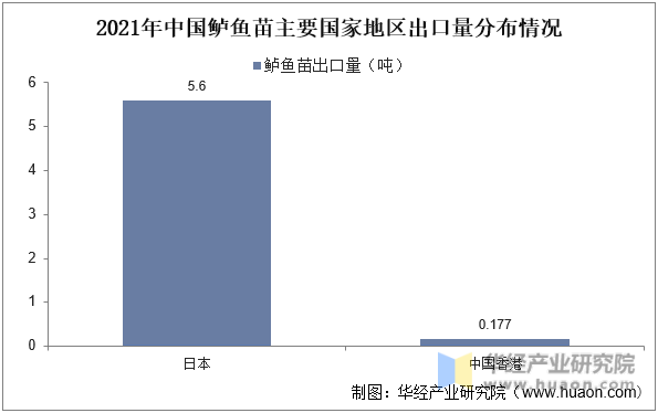 2021年中国鲈鱼苗主要国家地区出口量分布情况